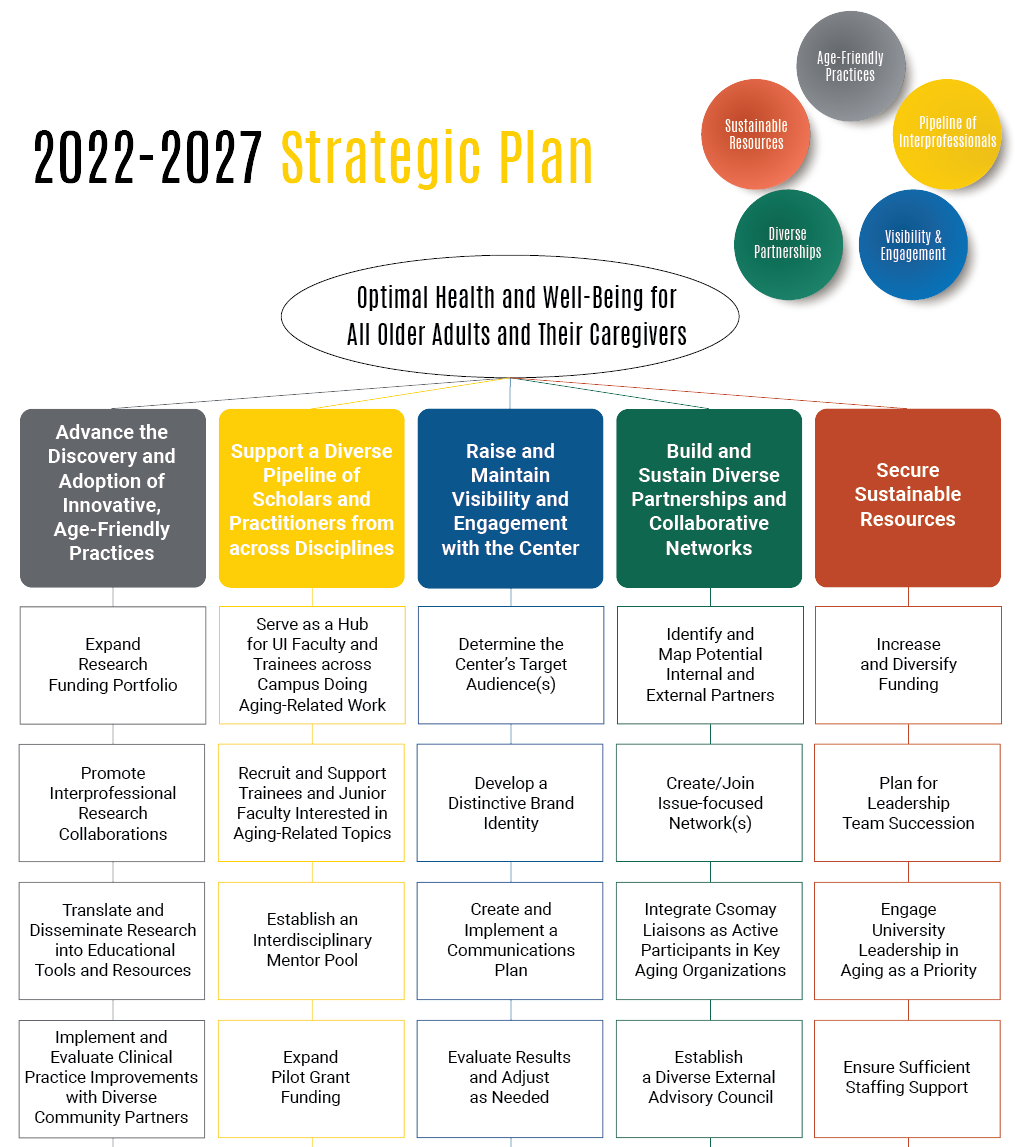 "2022- 2027 Strategic Plan"