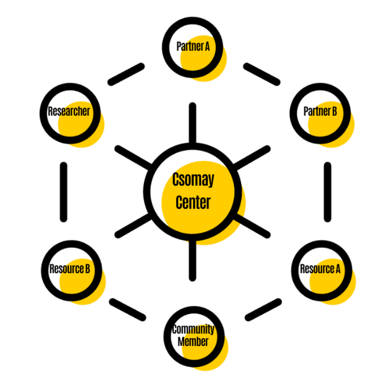 A network graphic shows Csomay Center at the center connecting various partners, researchers, and community members.